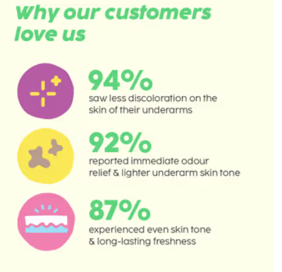 PLIX – Pineapple Underarm Depigmentation Spray | Controls Odour & Reduces Hyperpigmentation | Brightening Underarm Spray | 100ml PLIX