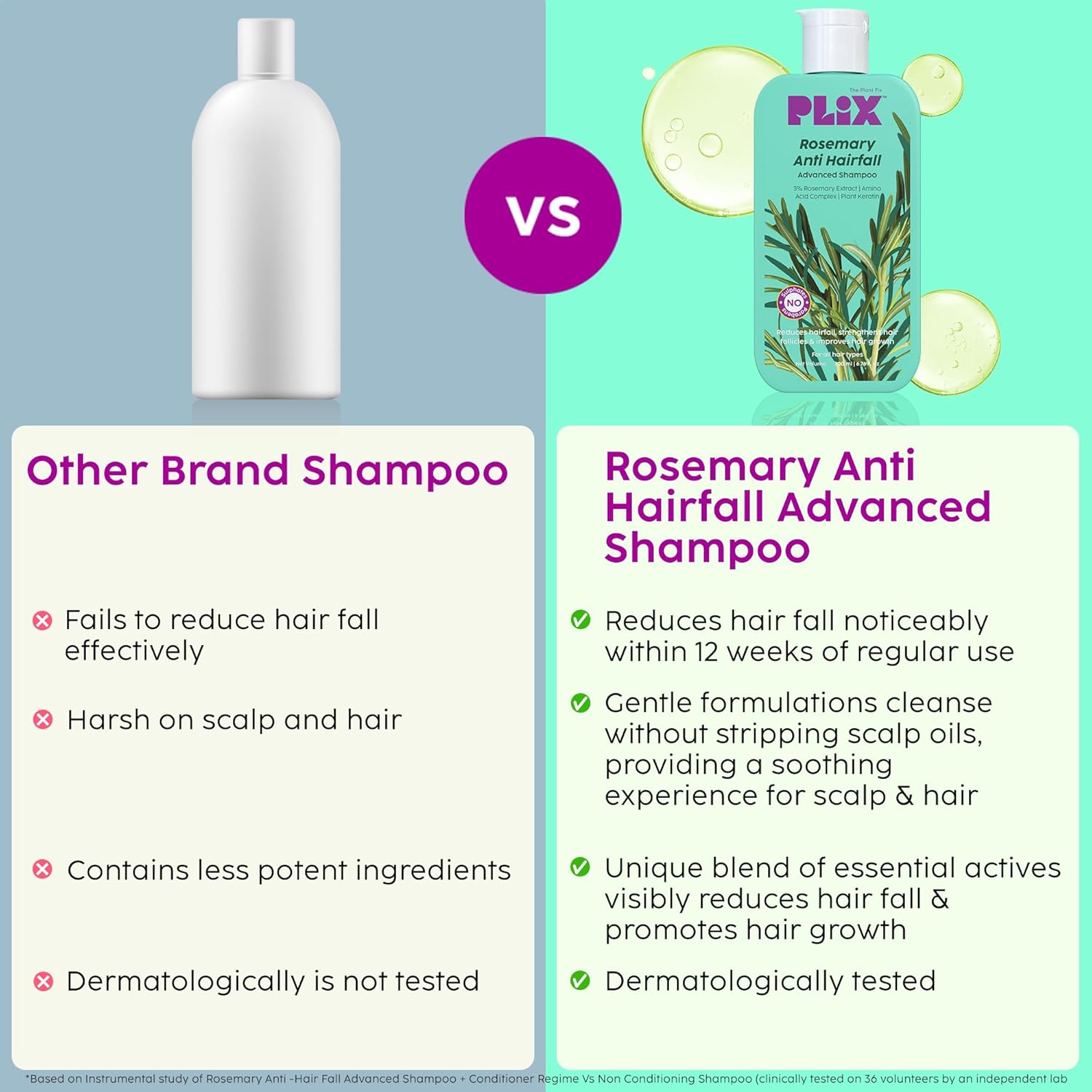 PLIX – The Plant Fix Rosemary Advanced Anti-Hair Fall Shampoo | Reduces Hair Fall & Breakage | Sulphate & Paraben Free | For Men & Women | 200ml PLIX